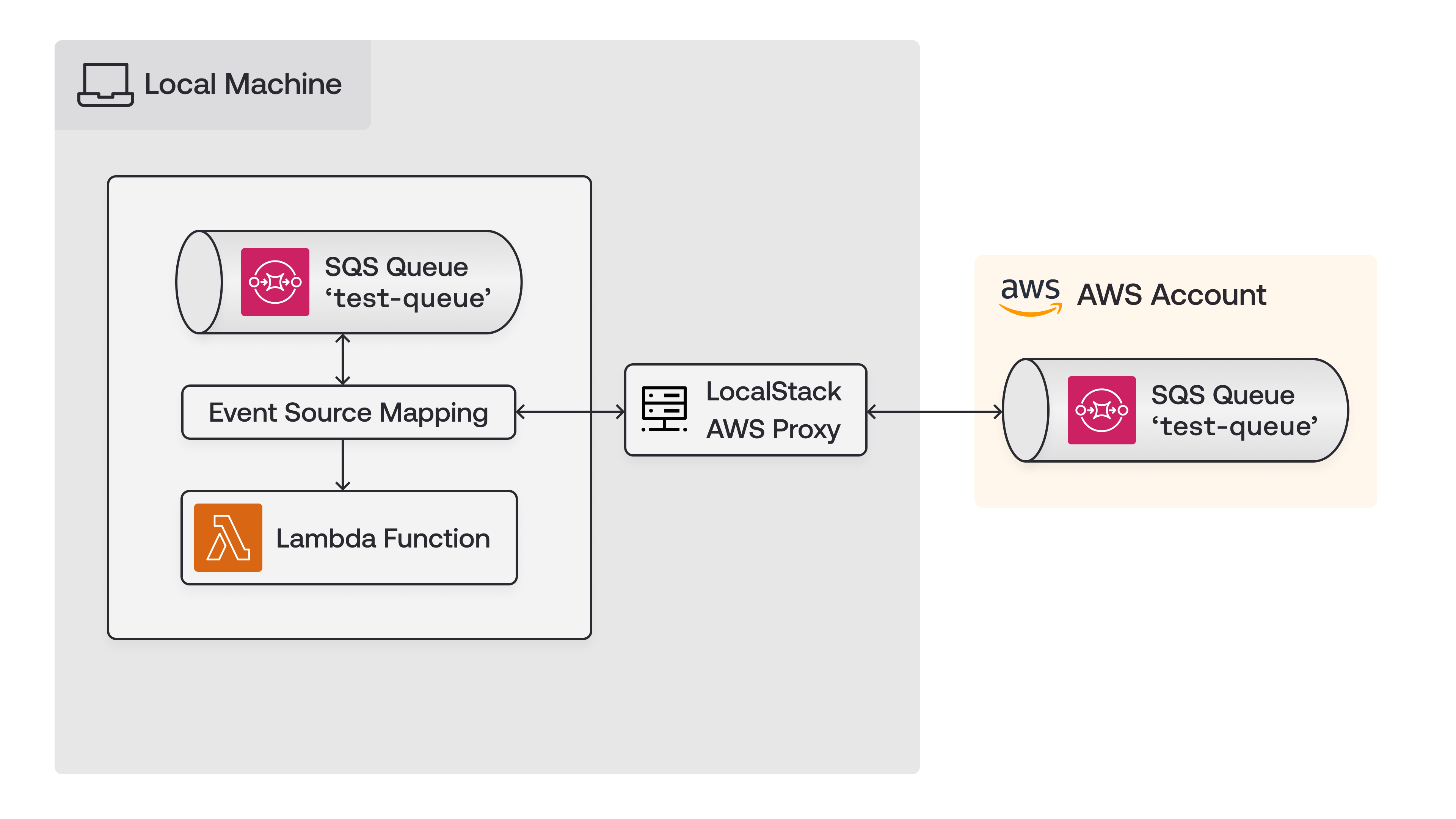 AWS Replicator sample use case